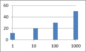 Column chart x axis numeric scale